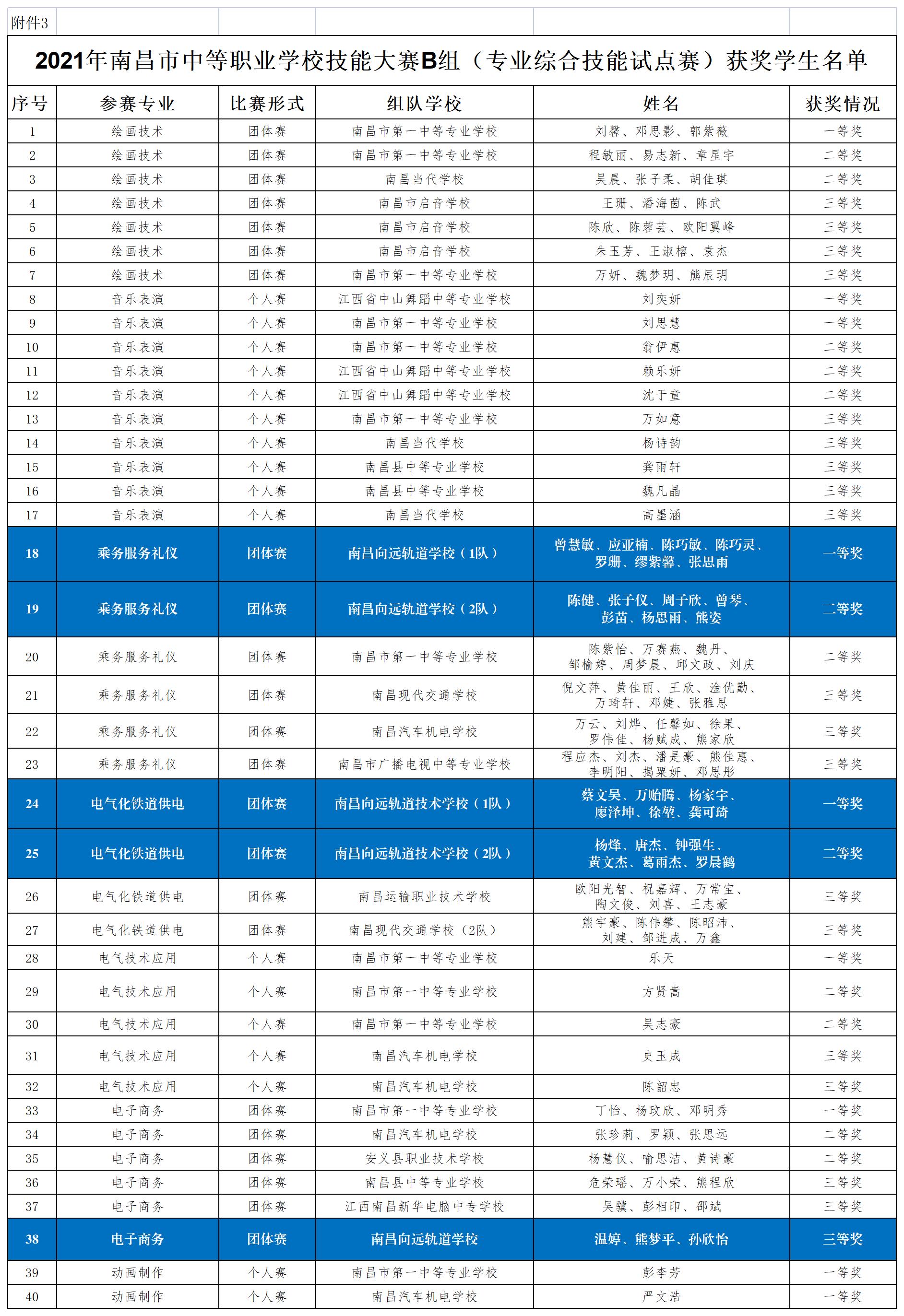 南昌向遠軌道學(xué)校學(xué)生在2021年南昌市中等職業(yè)學(xué)校技能競賽中獲得佳績