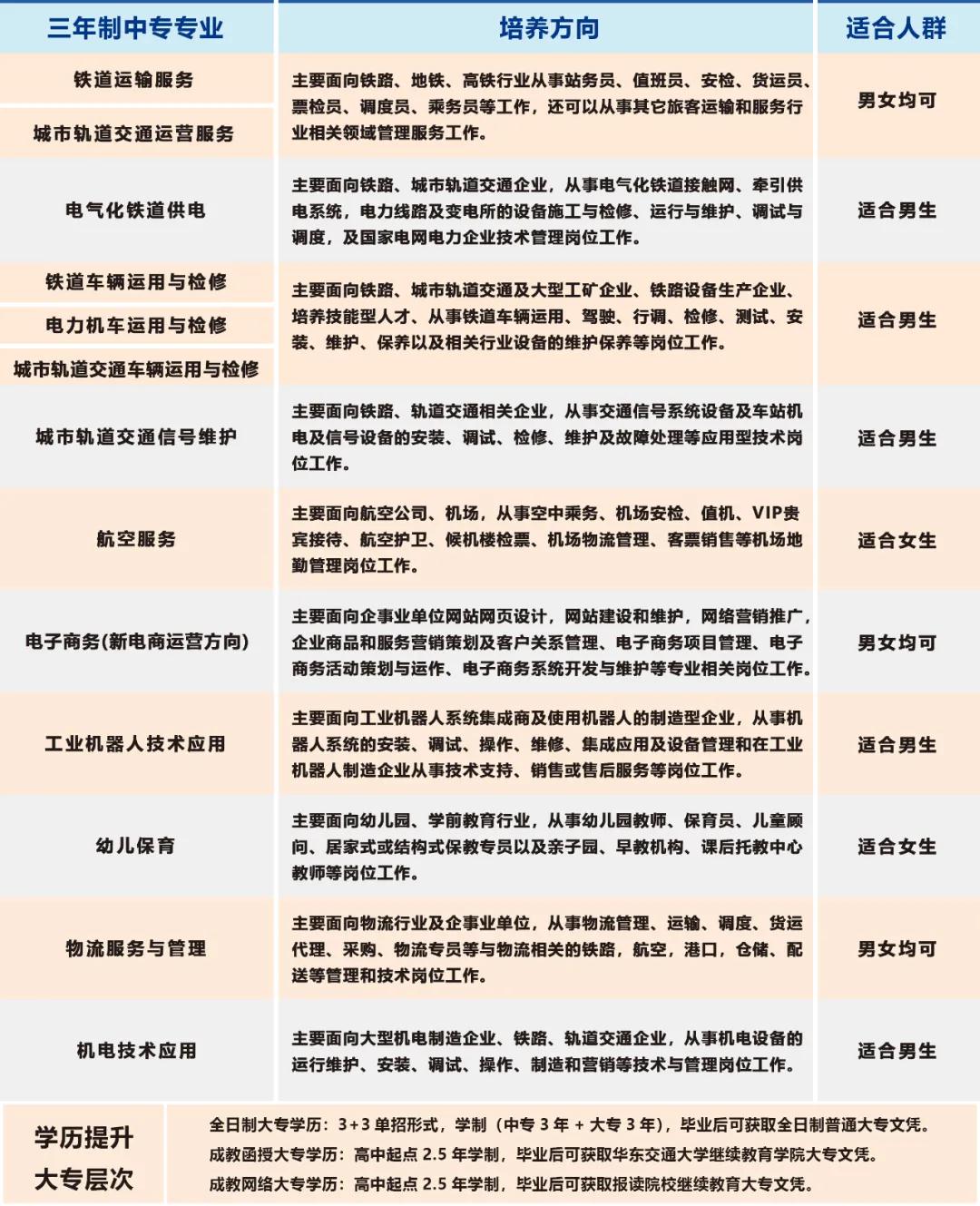 南昌向遠(yuǎn)軌道技術(shù)學(xué)校2022年春季招生專業(yè)