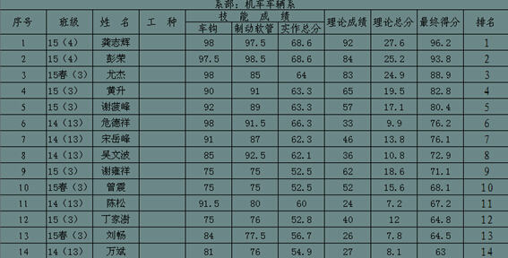  南昌向遠(yuǎn)軌道技術(shù)學(xué)校機車車輛系成功舉辦鉗工技能大賽