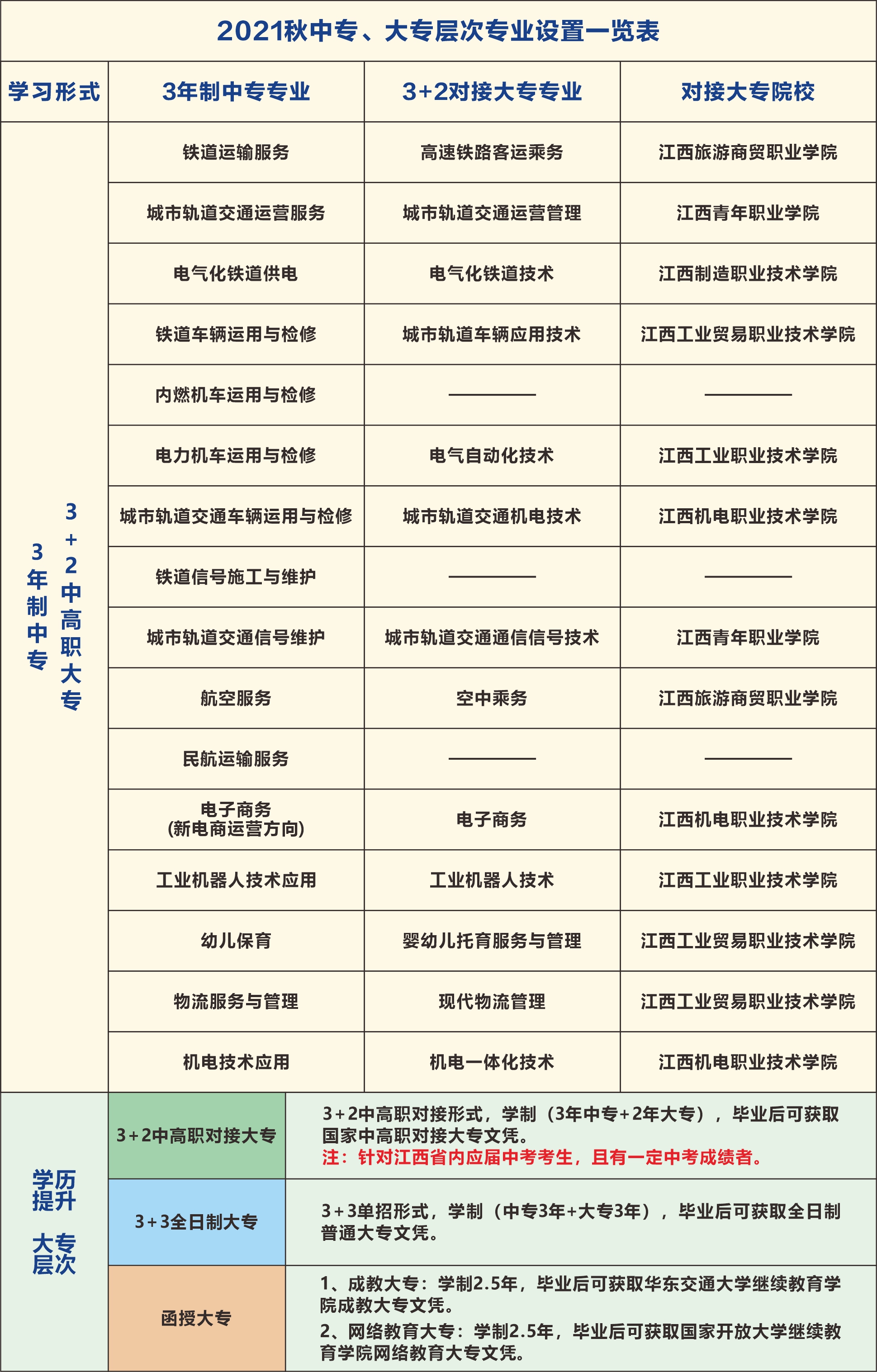 南昌向遠(yuǎn)軌道技術(shù)學(xué)校2021年秋季招生專業(yè)