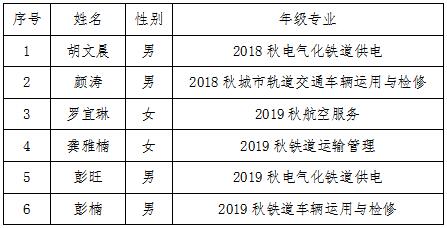 南昌向遠(yuǎn)軌道技術(shù)學(xué)校關(guān)于2019-2020學(xué)年國家獎(jiǎng)學(xué)金獲獎(jiǎng)學(xué)生名單的公示